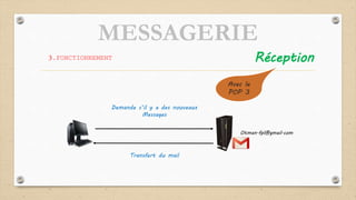 MESSAGERIE
3.FONCTIONNEMENT Réception
Otman.fpl@gmail.com
Demande s’il y a des nouveaux
Messages
Avec le
POP 3
Transfert du mail
 