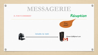 MESSAGERIE
3.FONCTIONNEMENT Réception
Otman.fpl@gmail.com
Consulte les mails
Avec
IMAP
 