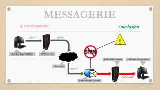 MESSAGERIE
3.FONCTIONNEMENT conclusion
Sender Workstation SMTP serveur
Internet
POP/IMAP serveur Receiver Workstation
SMTP SMTP
SMTP
POP/IMAP
email message Storage
!
 