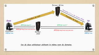 Serveur fpl.ma
Serveur
DNS
Utilisateur
A@Fpl.ma
Utilisateur
B@Fpl.ma
@IP(fpl.ma)=?
@IP(fpl.ma)=xxx.xxx.xxx.xxx
@IP(fpl.ma)=?
@IP(fpl.ma)=xxx.xxx.xxx.xxx
from to
Cas de deux utilisateur utilisant la même nom de domaine
 