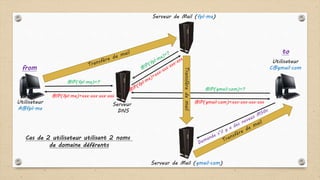 Serveur de Mail (fpl.ma)
Serveur de Mail (gmail.com)
Serveur
DNS
Utilisateur
A@fpl.ma
Utilisateur
C@gmail.com
Transfèredemail
@IP(fpl.ma)=?
@IP(fpl.ma)=xxx.xxx.xxx.xxx
@IP(gmail.com)=?
@IP(gmail.com)=xxx.xxx.xxx.xxx
from
to
Cas de 2 utilisateur utilisant 2 noms
de domaine déférents
 