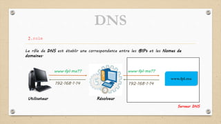 DNS
2.role
Le rôle de DNS est établir une correspondance entre les @IPs et les Nomes de
domaines.
www.fpl.ma
Utilisateur Résolveur
www.fpl.ma?? www.fpl.ma??
192.168.1.14192.168.1.14
Serveur DNS
 