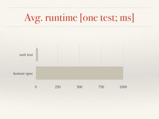 Avg. runtime [one test; ms]
unit test
feature spec
0 250 500 750 1000
 
