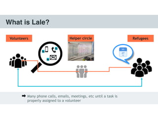What is Lale?
Volunteers Helper circle Refugees
5x
6x
3x
@
Many phone calls, emails, meetings, etc until a task is
properly assigned to a volunteer
 