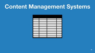 Content Management Systems
34
 