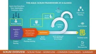 Scrum Overview
SCRUM OVERVIEW – SCRUM TEAM – WORKFLOW – COMMON CHALLENGES - SUMMARY
 