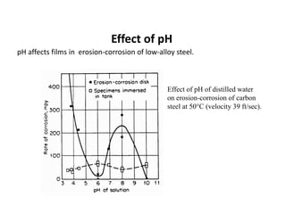 Effect of pH
pH affects films in erosion-corrosion of low-alloy steel.
Effect of pH of distilled water
on erosion-corrosion of carbon
steel at 50C (velocity 39 ft/sec).
 