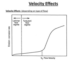 Velocity Effects
Velocity Effects (depending on type of flow)
 