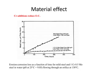 Material effect
Cr additions reduce E-C.
Erosion-corrosion loss as a function of time for mild steel and 1 Cr 0.5 Mo
steel in water (pH at 25C = 9.05) flowing through an orifice at 130C.
 