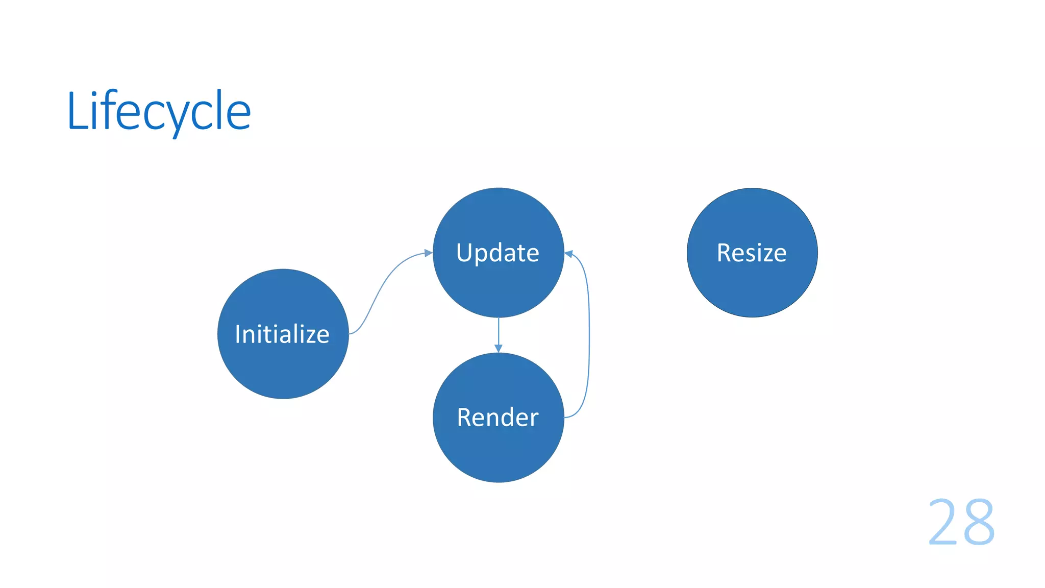 Lifecycle
28
Initialize
Update
Render
Resize
 