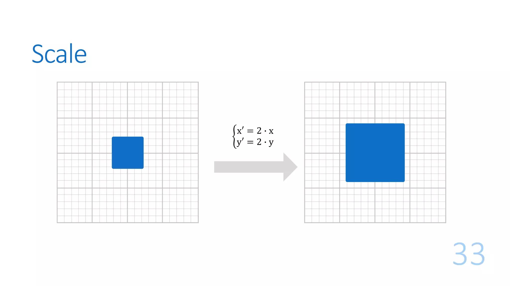 Scale
33
ቊ
x′ = 2 ∙ x
y′ = 2 ∙ y
 