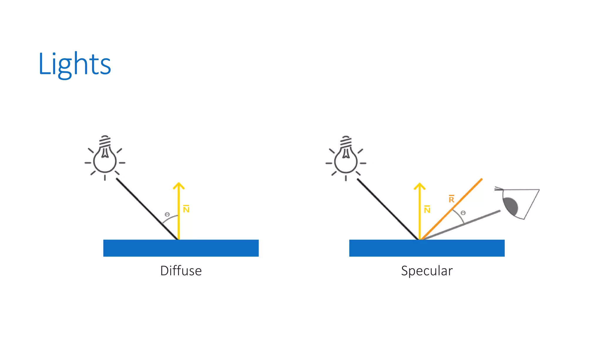 Lights
Diffuse Specular
 