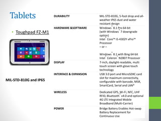 Tablets
• Toughpad FZ-M1
DURABILITY MIL-STD-810G, 5-foot drop and all-
weather IP65 dust and water
resistant design
HARDWARE &SOFTWARE Windows
®
8.1 Pro 64-bit
(with Windows
®
7 downgrade
option)
Intel
®
Core™ i5-4302Y vPro™
Processor
– or –
Windows
®
8.1 with Bing 64-bit
Intel
®
Celeron
®
N2807 Processor
DISPLAY 7-inch, daylight-readable, multi
touch screen with glove touch
technology
INTERFACE & EXPANSION USB 3.0 port and MicroSDXC card
slot for maximum connectivity,
configurable with barcode, MSR,
SmartCard, Serial and LAN*
WIRELESS Dedicated GPS, Wi-Fi, NFC, UHF
RFID, Bluetooth
®
v4.0 and optional
4G LTE Integrated Mobile
Broadband (Multi-Carrier)
POWER Bridge Battery Enables Hot-swap
Battery Replacement for
Continuous Use
MIL-STD-810G and IP65
 