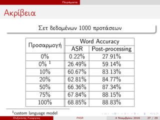 Πειράματα
Ακρίβεια
Σετ δεδομένων 1000 προτάσεων
Προσαρμογή
Word Accuracy
ASR Post-processing
0% 0.22% 27.91%
0% 1
26.49% 5...