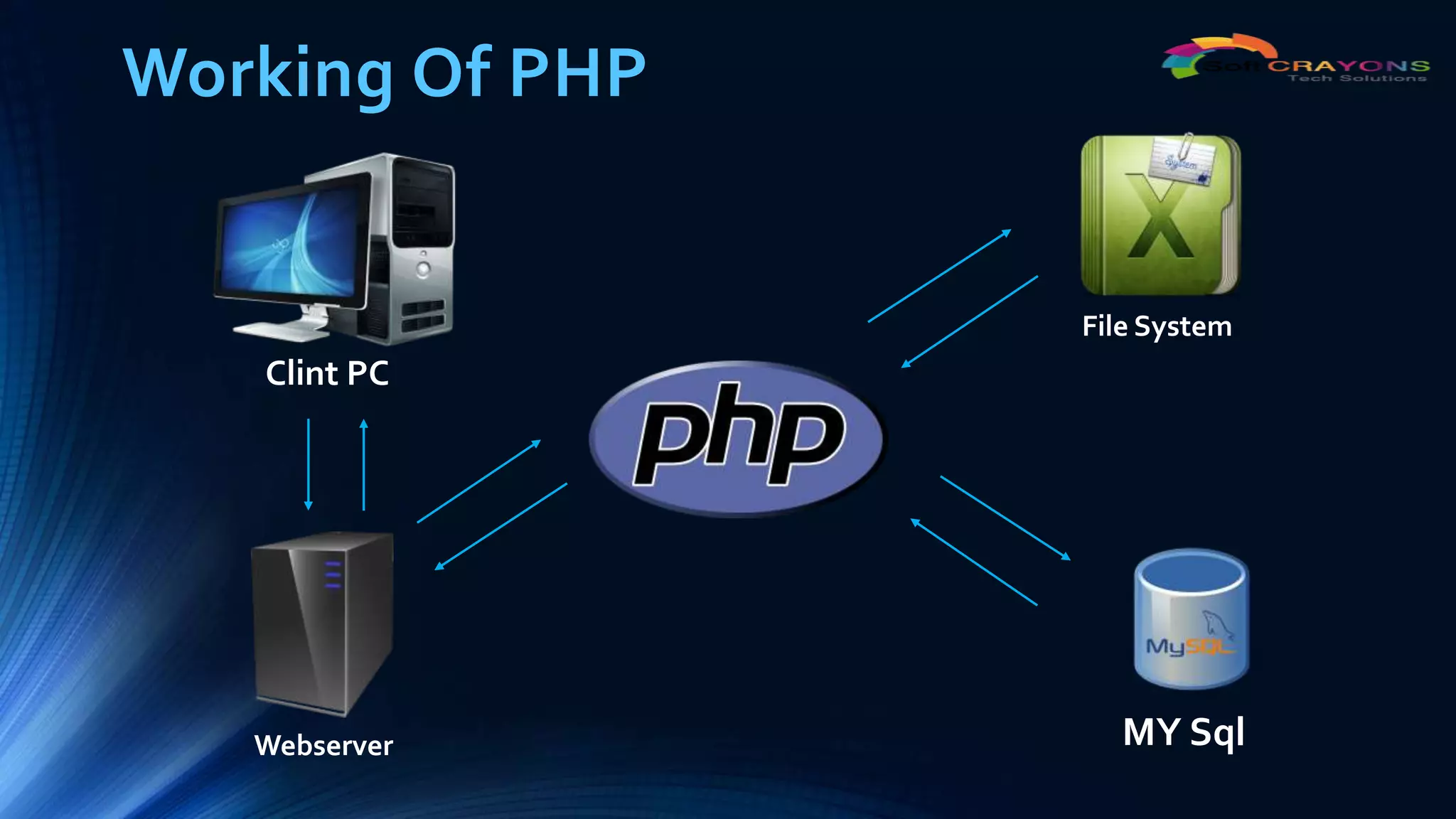 Working Of PHP
File System
Webserver
Clint PC
MY Sql
 