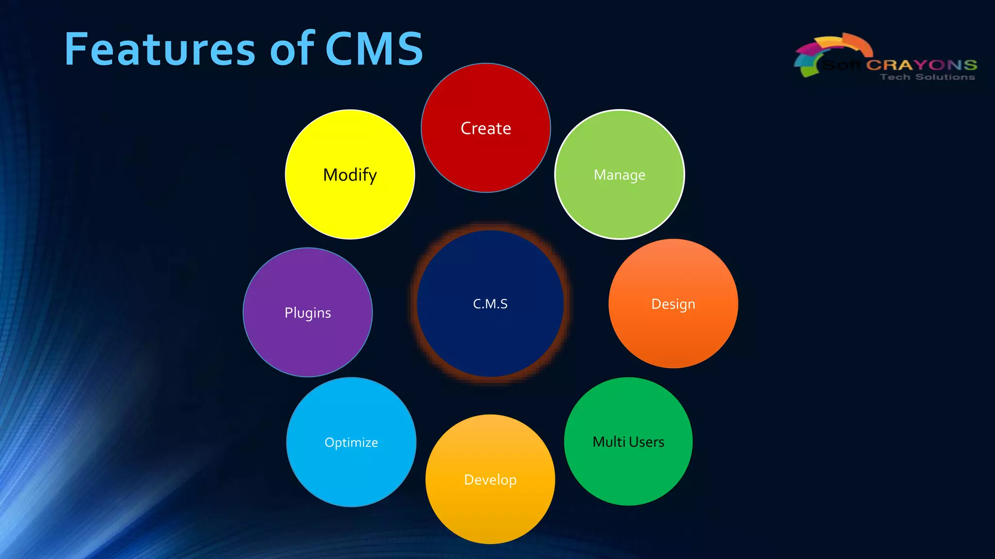 Features of CMS
Modify
C.M.S
Create
Plugins
Optimize
Develop
Multi Users
Manage
Design
 