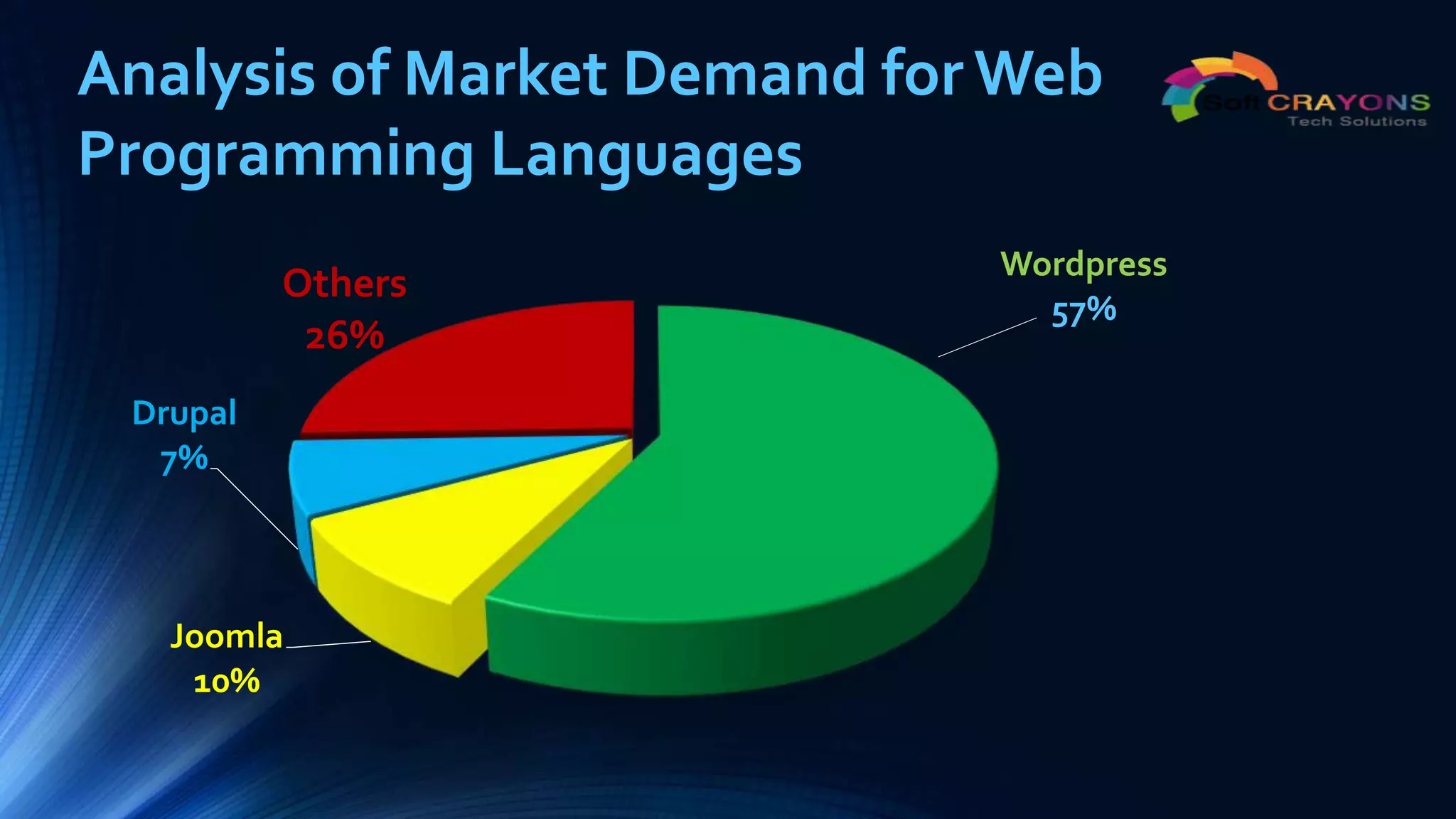 Wordpress
57%
Joomla
10%
Drupal
7%
Others
26%
Analysis of Market Demand for Web
Programming Languages
 