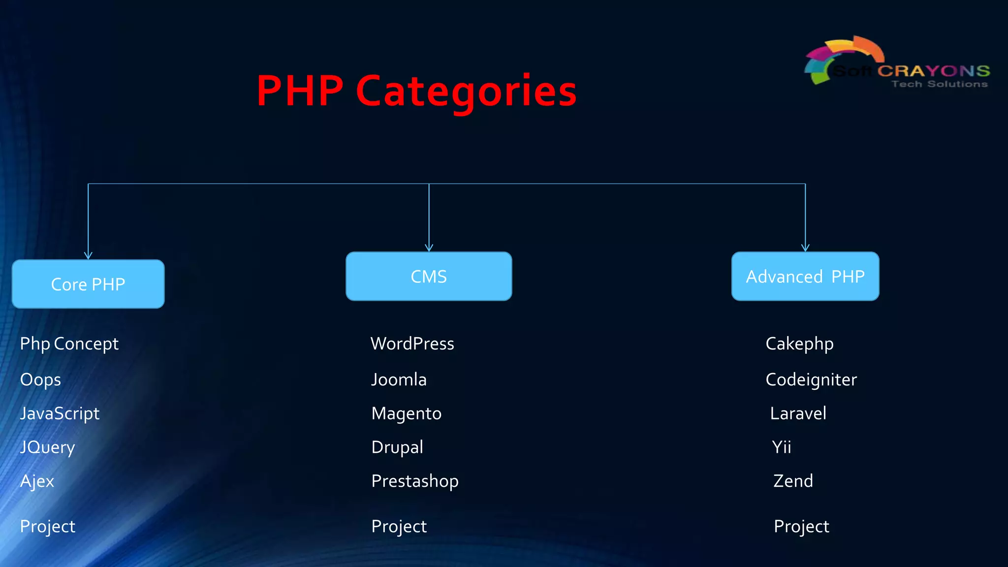 PHP Categories
Core PHP CMS Advanced PHP
Php Concept WordPress Cakephp
Oops Joomla Codeigniter
JavaScript Magento Laravel
JQuery Drupal Yii
Ajex
Project
Prestashop
Project
Zend
Project
 