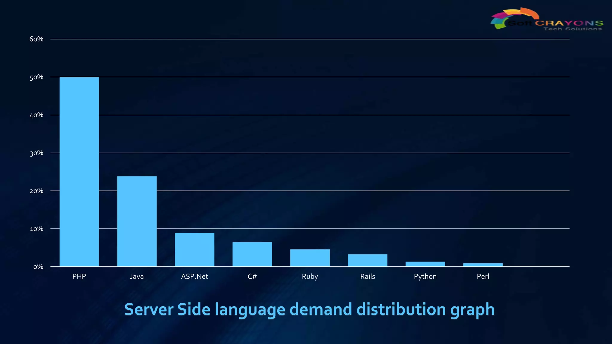0%
10%
20%
30%
40%
50%
60%
PHP Java ASP.Net C# Ruby Rails Python Perl
Server Side language demand distribution graph
 