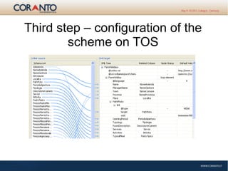 Third step – configuration of the
scheme on TOS
 