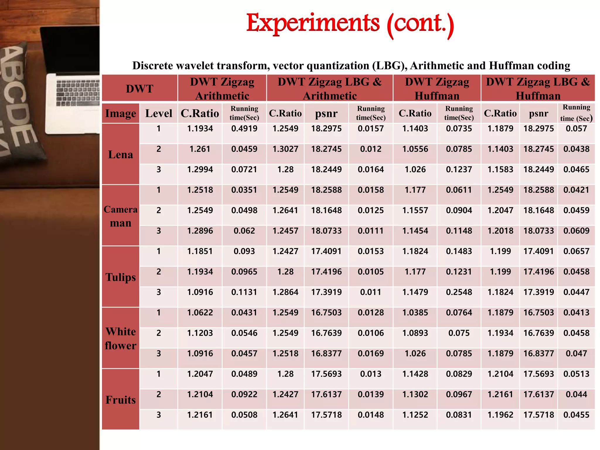 Experiments (cont.)
Discrete wavelet transform, vector quantization (LBG), Arithmetic and Huffman coding
DWT
DWT Zigzag
Arithmetic
DWT Zigzag LBG &
Arithmetic
DWT Zigzag
Huffman
DWT Zigzag LBG &
Huffman
Image Level C.Ratio
Running
time(Sec) C.Ratio psnr
Running
time(Sec) C.Ratio
Running
time(Sec) C.Ratio psnr
Running
time (Sec)
Lena
1 1.1934 0.4919 1.2549 18.2975 0.0157 1.1403 0.0735 1.1879 18.2975 0.057
2 1.261 0.0459 1.3027 18.2745 0.012 1.0556 0.0785 1.1403 18.2745 0.0438
3 1.2994 0.0721 1.28 18.2449 0.0164 1.026 0.1237 1.1583 18.2449 0.0465
Camera
man
1 1.2518 0.0351 1.2549 18.2588 0.0158 1.177 0.0611 1.2549 18.2588 0.0421
2 1.2549 0.0498 1.2641 18.1648 0.0125 1.1557 0.0904 1.2047 18.1648 0.0459
3 1.2896 0.062 1.2457 18.0733 0.0111 1.1454 0.1148 1.2018 18.0733 0.0609
Tulips
1 1.1851 0.093 1.2427 17.4091 0.0153 1.1824 0.1483 1.199 17.4091 0.0657
2 1.1934 0.0965 1.28 17.4196 0.0105 1.177 0.1231 1.199 17.4196 0.0458
3 1.0916 0.1131 1.2864 17.3919 0.011 1.1479 0.2548 1.1824 17.3919 0.0447
White
flower
1 1.0622 0.0431 1.2549 16.7503 0.0128 1.0385 0.0764 1.1879 16.7503 0.0413
2 1.1203 0.0546 1.2549 16.7639 0.0106 1.0893 0.075 1.1934 16.7639 0.0458
3 1.0916 0.0457 1.2518 16.8377 0.0169 1.026 0.0785 1.1879 16.8377 0.047
Fruits
1 1.2047 0.0489 1.28 17.5693 0.013 1.1428 0.0829 1.2104 17.5693 0.0513
2 1.2104 0.0922 1.2427 17.6137 0.0139 1.1302 0.0967 1.2161 17.6137 0.044
3 1.2161 0.0508 1.2641 17.5718 0.0148 1.1252 0.0831 1.1962 17.5718 0.0455
 