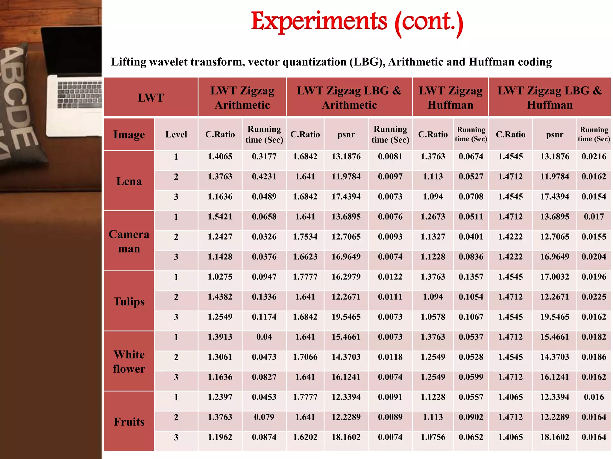 Experiments (cont.)
Lifting wavelet transform, vector quantization (LBG), Arithmetic and Huffman coding
LWT
LWT Zigzag
Arithmetic
LWT Zigzag LBG &
Arithmetic
LWT Zigzag
Huffman
LWT Zigzag LBG &
Huffman
Image Level C.Ratio
Running
time (Sec)
C.Ratio psnr
Running
time (Sec)
C.Ratio
Running
time (Sec)
C.Ratio psnr
Running
time (Sec)
Lena
1 1.4065 0.3177 1.6842 13.1876 0.0081 1.3763 0.0674 1.4545 13.1876 0.0216
2 1.3763 0.4231 1.641 11.9784 0.0097 1.113 0.0527 1.4712 11.9784 0.0162
3 1.1636 0.0489 1.6842 17.4394 0.0073 1.094 0.0708 1.4545 17.4394 0.0154
Camera
man
1 1.5421 0.0658 1.641 13.6895 0.0076 1.2673 0.0511 1.4712 13.6895 0.017
2 1.2427 0.0326 1.7534 12.7065 0.0093 1.1327 0.0401 1.4222 12.7065 0.0155
3 1.1428 0.0376 1.6623 16.9649 0.0074 1.1228 0.0836 1.4222 16.9649 0.0204
Tulips
1 1.0275 0.0947 1.7777 16.2979 0.0122 1.3763 0.1357 1.4545 17.0032 0.0196
2 1.4382 0.1336 1.641 12.2671 0.0111 1.094 0.1054 1.4712 12.2671 0.0225
3 1.2549 0.1174 1.6842 19.5465 0.0073 1.0578 0.1067 1.4545 19.5465 0.0162
White
flower
1 1.3913 0.04 1.641 15.4661 0.0073 1.3763 0.0537 1.4712 15.4661 0.0182
2 1.3061 0.0473 1.7066 14.3703 0.0118 1.2549 0.0528 1.4545 14.3703 0.0186
3 1.1636 0.0827 1.641 16.1241 0.0074 1.2549 0.0599 1.4712 16.1241 0.0162
Fruits
1 1.2397 0.0453 1.7777 12.3394 0.0091 1.1228 0.0557 1.4065 12.3394 0.016
2 1.3763 0.079 1.641 12.2289 0.0089 1.113 0.0902 1.4712 12.2289 0.0164
3 1.1962 0.0874 1.6202 18.1602 0.0074 1.0756 0.0652 1.4065 18.1602 0.0164
 