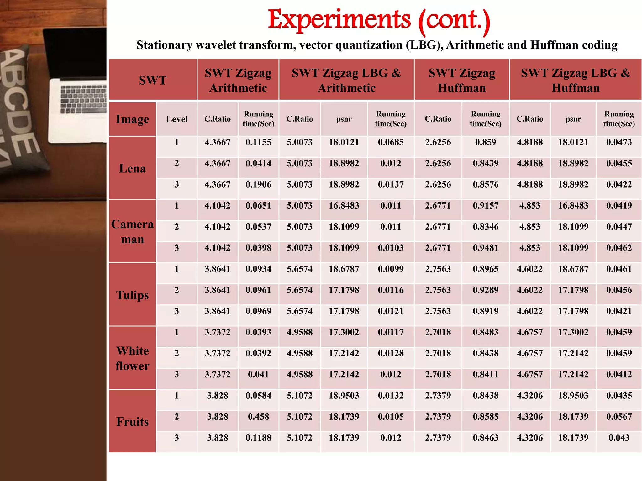 Experiments (cont.)
Stationary wavelet transform, vector quantization (LBG), Arithmetic and Huffman coding
SWT
SWT Zigzag
Arithmetic
SWT Zigzag LBG &
Arithmetic
SWT Zigzag
Huffman
SWT Zigzag LBG &
Huffman
Image Level C.Ratio
Running
time(Sec)
C.Ratio psnr
Running
time(Sec)
C.Ratio
Running
time(Sec)
C.Ratio psnr
Running
time(Sec)
Lena
1 4.3667 0.1155 5.0073 18.0121 0.0685 2.6256 0.859 4.8188 18.0121 0.0473
2 4.3667 0.0414 5.0073 18.8982 0.012 2.6256 0.8439 4.8188 18.8982 0.0455
3 4.3667 0.1906 5.0073 18.8982 0.0137 2.6256 0.8576 4.8188 18.8982 0.0422
Camera
man
1 4.1042 0.0651 5.0073 16.8483 0.011 2.6771 0.9157 4.853 16.8483 0.0419
2 4.1042 0.0537 5.0073 18.1099 0.011 2.6771 0.8346 4.853 18.1099 0.0447
3 4.1042 0.0398 5.0073 18.1099 0.0103 2.6771 0.9481 4.853 18.1099 0.0462
Tulips
1 3.8641 0.0934 5.6574 18.6787 0.0099 2.7563 0.8965 4.6022 18.6787 0.0461
2 3.8641 0.0961 5.6574 17.1798 0.0116 2.7563 0.9289 4.6022 17.1798 0.0456
3 3.8641 0.0969 5.6574 17.1798 0.0121 2.7563 0.8919 4.6022 17.1798 0.0421
White
flower
1 3.7372 0.0393 4.9588 17.3002 0.0117 2.7018 0.8483 4.6757 17.3002 0.0459
2 3.7372 0.0392 4.9588 17.2142 0.0128 2.7018 0.8438 4.6757 17.2142 0.0459
3 3.7372 0.041 4.9588 17.2142 0.012 2.7018 0.8411 4.6757 17.2142 0.0412
Fruits
1 3.828 0.0584 5.1072 18.9503 0.0132 2.7379 0.8438 4.3206 18.9503 0.0435
2 3.828 0.458 5.1072 18.1739 0.0105 2.7379 0.8585 4.3206 18.1739 0.0567
3 3.828 0.1188 5.1072 18.1739 0.012 2.7379 0.8463 4.3206 18.1739 0.043
 