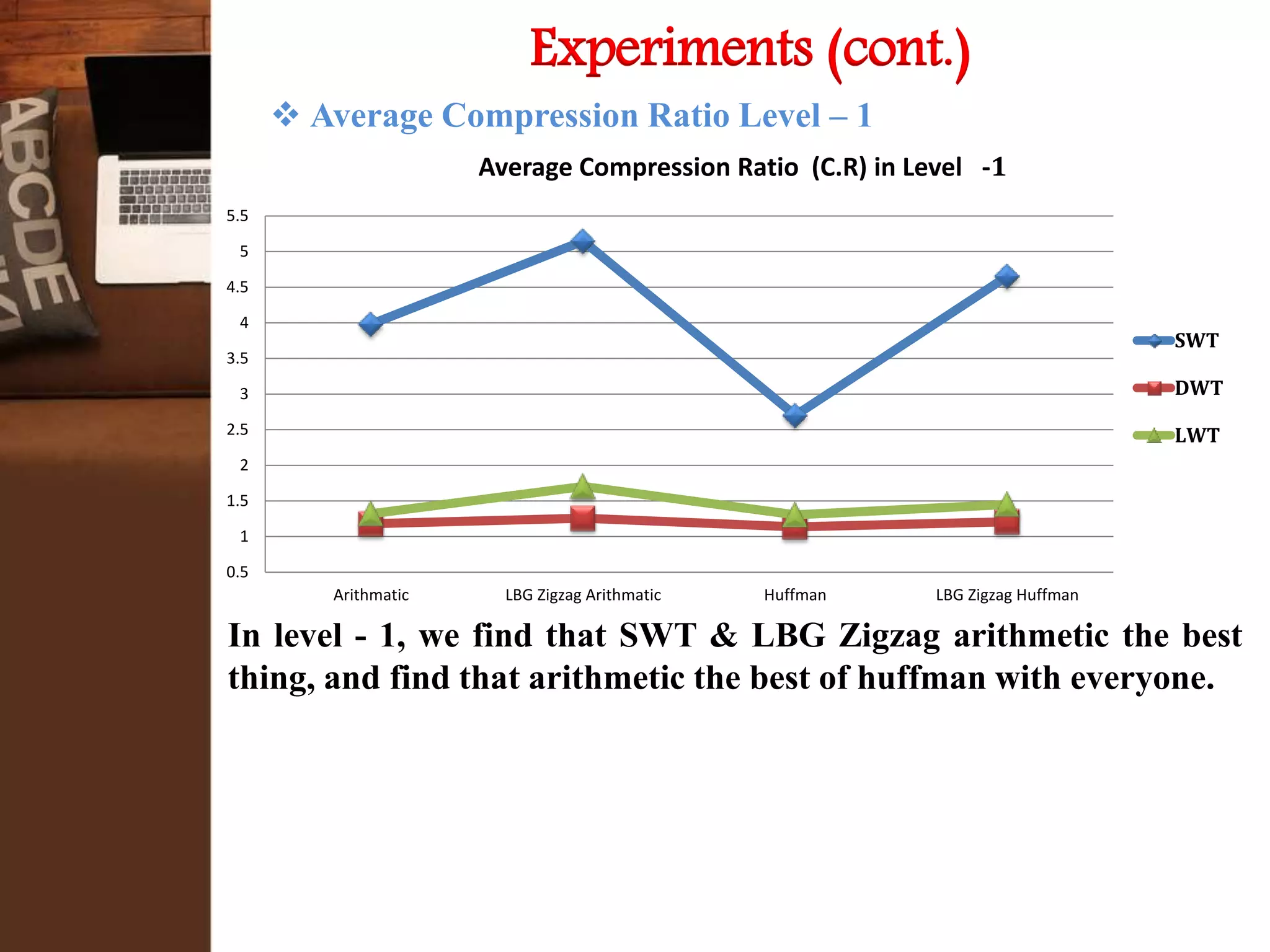 Experiments (cont.)
 Average Compression Ratio Level – 1
0.5
1
1.5
2
2.5
3
3.5
4
4.5
5
5.5
Arithmatic LBG Zigzag Arithmatic Huffman LBG Zigzag Huffman
Average Compression Ratio (C.R) in Level -1
SWT
DWT
LWT
In level - 1, we find that SWT & LBG Zigzag arithmetic the best
thing, and find that arithmetic the best of huffman with everyone.
 