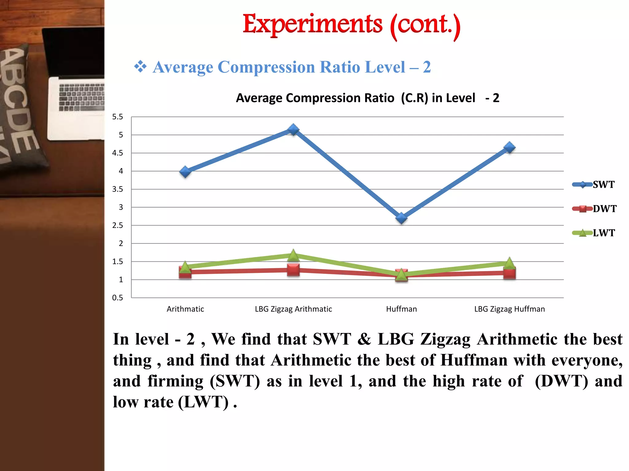 Experiments (cont.)
0.5
1
1.5
2
2.5
3
3.5
4
4.5
5
5.5
Arithmatic LBG Zigzag Arithmatic Huffman LBG Zigzag Huffman
Average Compression Ratio (C.R) in Level - 2
SWT
DWT
LWT
 Average Compression Ratio Level – 2
In level - 2 , We find that SWT & LBG Zigzag Arithmetic the best
thing , and find that Arithmetic the best of Huffman with everyone,
and firming (SWT) as in level 1, and the high rate of (DWT) and
low rate (LWT) .
 