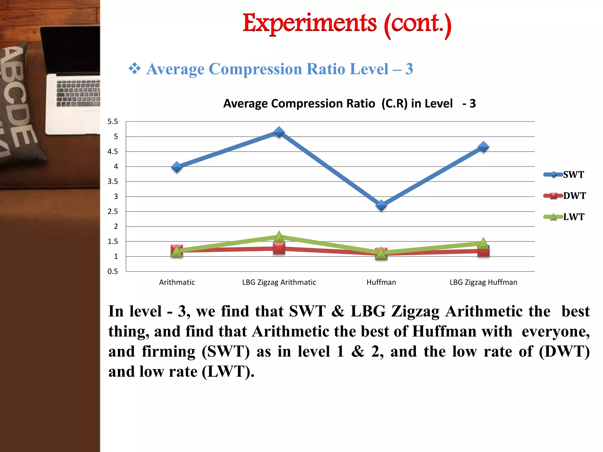 Experiments (cont.)
 Average Compression Ratio Level – 3
0.5
1
1.5
2
2.5
3
3.5
4
4.5
5
5.5
Arithmatic LBG Zigzag Arithmatic Huffman LBG Zigzag Huffman
Average Compression Ratio (C.R) in Level - 3
SWT
DWT
LWT
In level - 3, we find that SWT & LBG Zigzag Arithmetic the best
thing, and find that Arithmetic the best of Huffman with everyone,
and firming (SWT) as in level 1 & 2, and the low rate of (DWT)
and low rate (LWT).
 