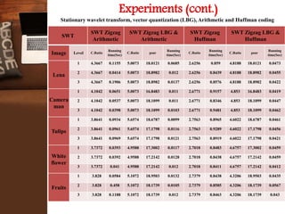 Experiments (cont.)
Stationary wavelet transform, vector quantization (LBG), Arithmetic and Huffman coding
SWT
SWT Zigzag
Arithmetic
SWT Zigzag LBG &
Arithmetic
SWT Zigzag
Huffman
SWT Zigzag LBG &
Huffman
Image Level C.Ratio
Running
time(Sec)
C.Ratio psnr
Running
time(Sec)
C.Ratio
Running
time(Sec)
C.Ratio psnr
Running
time(Sec)
Lena
1 4.3667 0.1155 5.0073 18.0121 0.0685 2.6256 0.859 4.8188 18.0121 0.0473
2 4.3667 0.0414 5.0073 18.8982 0.012 2.6256 0.8439 4.8188 18.8982 0.0455
3 4.3667 0.1906 5.0073 18.8982 0.0137 2.6256 0.8576 4.8188 18.8982 0.0422
Camera
man
1 4.1042 0.0651 5.0073 16.8483 0.011 2.6771 0.9157 4.853 16.8483 0.0419
2 4.1042 0.0537 5.0073 18.1099 0.011 2.6771 0.8346 4.853 18.1099 0.0447
3 4.1042 0.0398 5.0073 18.1099 0.0103 2.6771 0.9481 4.853 18.1099 0.0462
Tulips
1 3.8641 0.0934 5.6574 18.6787 0.0099 2.7563 0.8965 4.6022 18.6787 0.0461
2 3.8641 0.0961 5.6574 17.1798 0.0116 2.7563 0.9289 4.6022 17.1798 0.0456
3 3.8641 0.0969 5.6574 17.1798 0.0121 2.7563 0.8919 4.6022 17.1798 0.0421
White
flower
1 3.7372 0.0393 4.9588 17.3002 0.0117 2.7018 0.8483 4.6757 17.3002 0.0459
2 3.7372 0.0392 4.9588 17.2142 0.0128 2.7018 0.8438 4.6757 17.2142 0.0459
3 3.7372 0.041 4.9588 17.2142 0.012 2.7018 0.8411 4.6757 17.2142 0.0412
Fruits
1 3.828 0.0584 5.1072 18.9503 0.0132 2.7379 0.8438 4.3206 18.9503 0.0435
2 3.828 0.458 5.1072 18.1739 0.0105 2.7379 0.8585 4.3206 18.1739 0.0567
3 3.828 0.1188 5.1072 18.1739 0.012 2.7379 0.8463 4.3206 18.1739 0.043
 