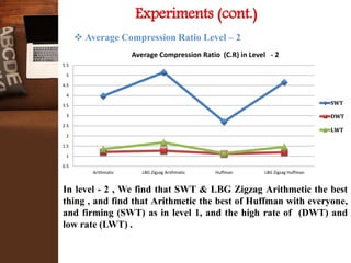 Experiments (cont.)
0.5
1
1.5
2
2.5
3
3.5
4
4.5
5
5.5
Arithmatic LBG Zigzag Arithmatic Huffman LBG Zigzag Huffman
Average Compression Ratio (C.R) in Level - 2
SWT
DWT
LWT
 Average Compression Ratio Level – 2
In level - 2 , We find that SWT & LBG Zigzag Arithmetic the best
thing , and find that Arithmetic the best of Huffman with everyone,
and firming (SWT) as in level 1, and the high rate of (DWT) and
low rate (LWT) .
 