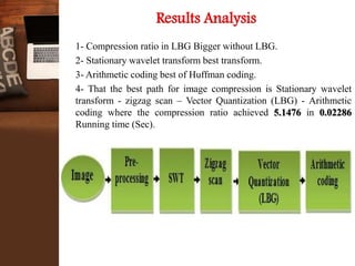 1- Compression ratio in LBG Bigger without LBG.
2- Stationary wavelet transform best transform.
3- Arithmetic coding best of Huffman coding.
4- That the best path for image compression is Stationary wavelet
transform - zigzag scan – Vector Quantization (LBG) - Arithmetic
coding where the compression ratio achieved 5.1476 in 0.02286
Running time (Sec).
Results Analysis
 