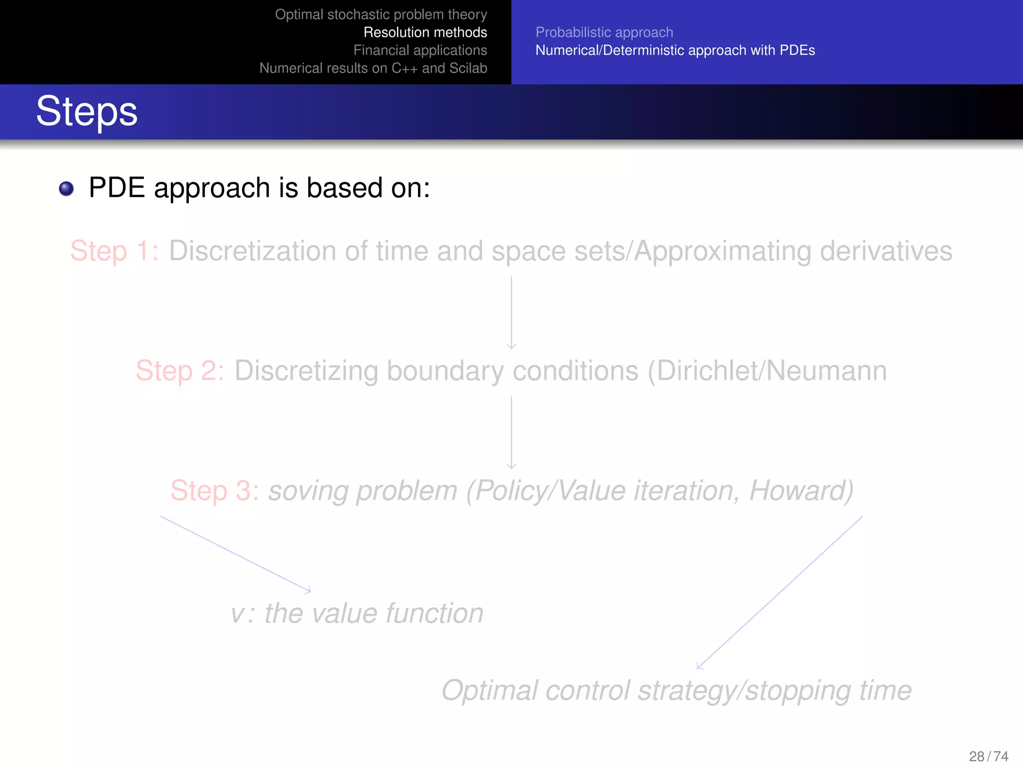 Optimal stochastic problem theory
Resolution methods
Financial applications
Numerical results on C++ and Scilab
Probabilistic approach
Numerical/Deterministic approach with PDEs
Steps
PDE approach is based on:
Step 1: Discretization of time and space sets/Approximating derivatives
Step 2: Discretizing boundary conditions (Dirichlet/Neumann
Step 3: soving problem (Policy/Value iteration, Howard)
v: the value function
Optimal control strategy/stopping time
28 / 74
 