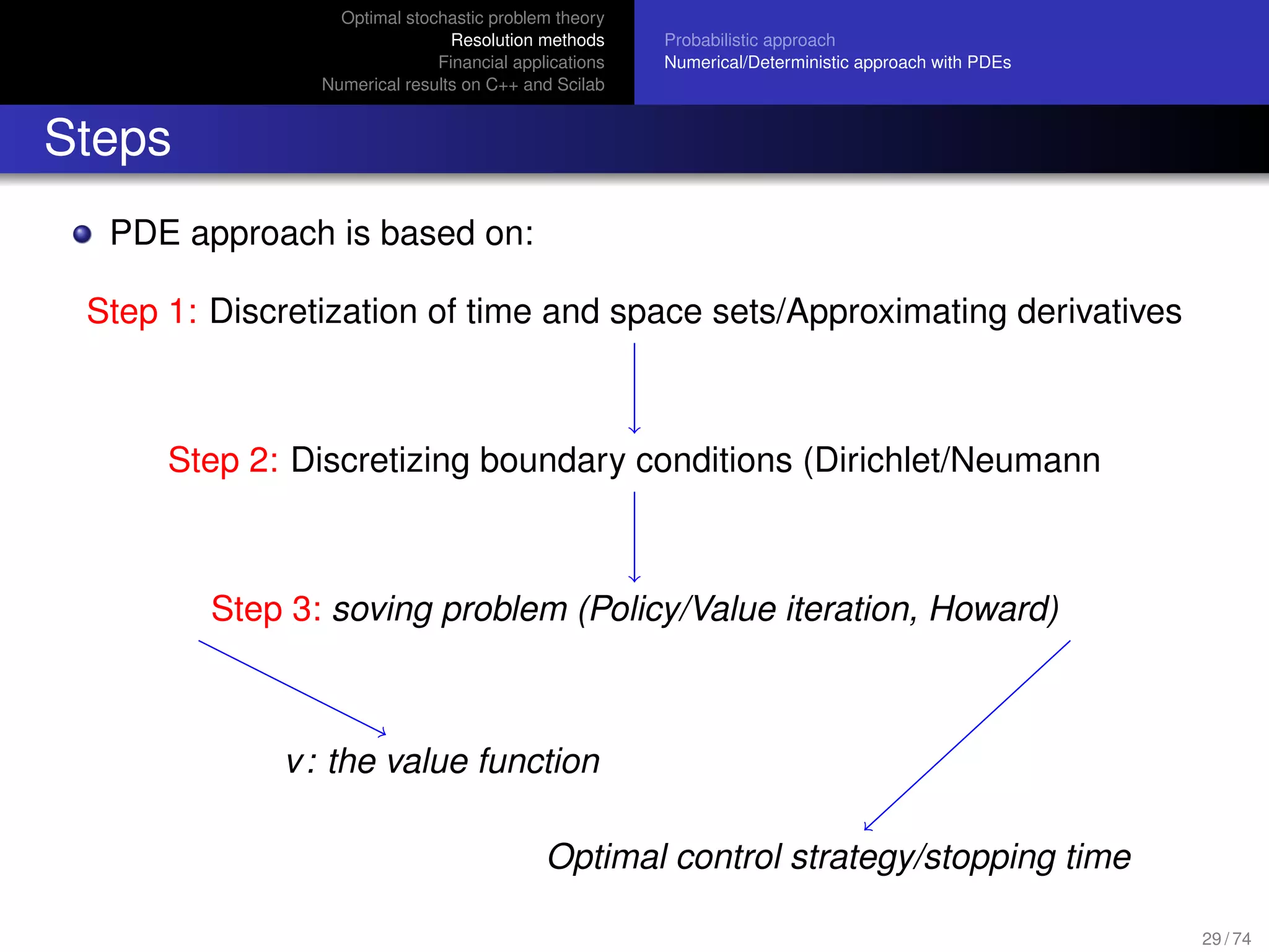 Optimal stochastic problem theory
Resolution methods
Financial applications
Numerical results on C++ and Scilab
Probabilistic approach
Numerical/Deterministic approach with PDEs
Steps
PDE approach is based on:
Step 1: Discretization of time and space sets/Approximating derivatives
Step 2: Discretizing boundary conditions (Dirichlet/Neumann
Step 3: soving problem (Policy/Value iteration, Howard)
v: the value function
Optimal control strategy/stopping time
29 / 74
 