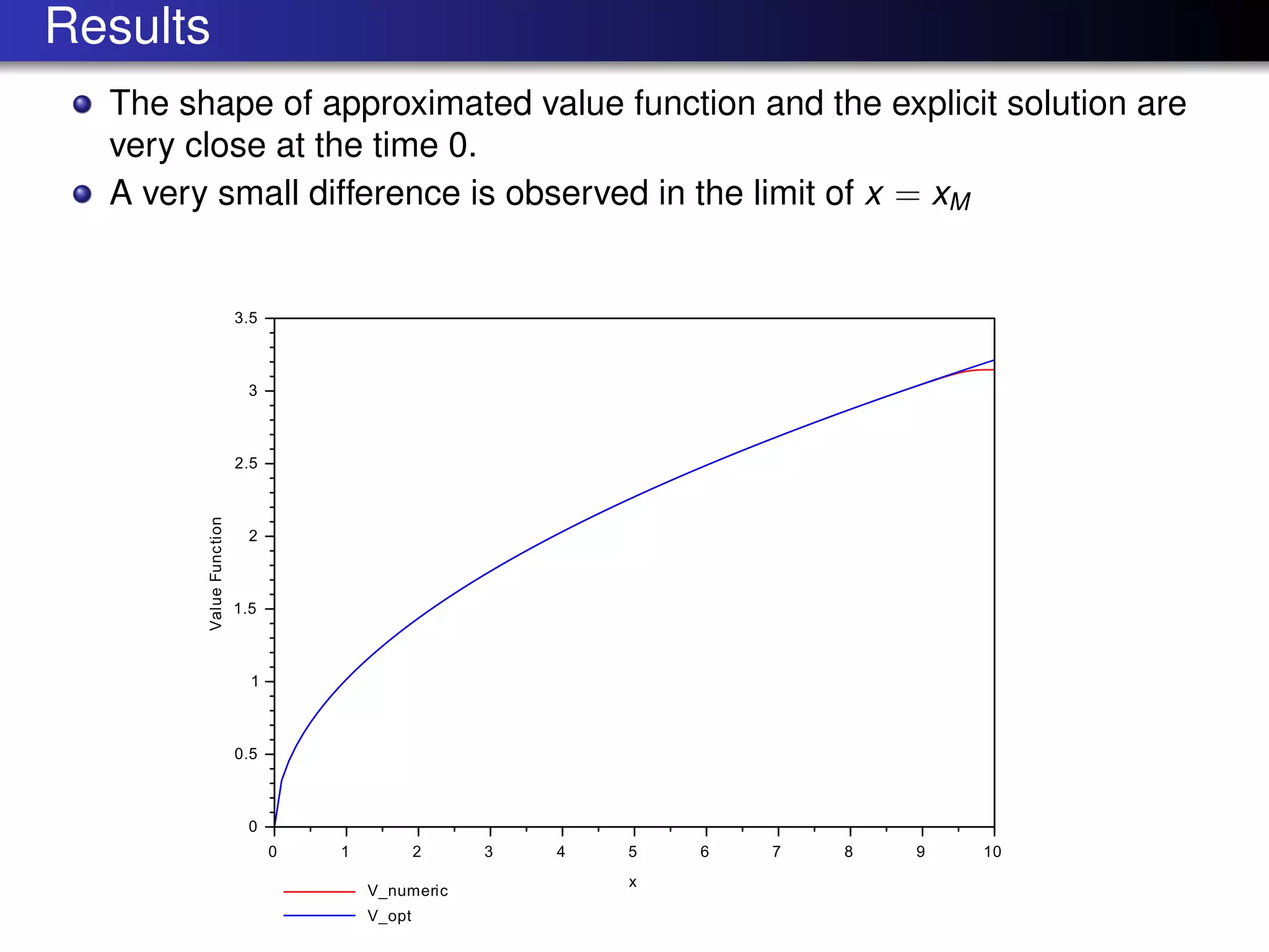 Results
The shape of approximated value function and the explicit solution are
very close at the time 0.
A very small difference is observed in the limit of x = xM
 