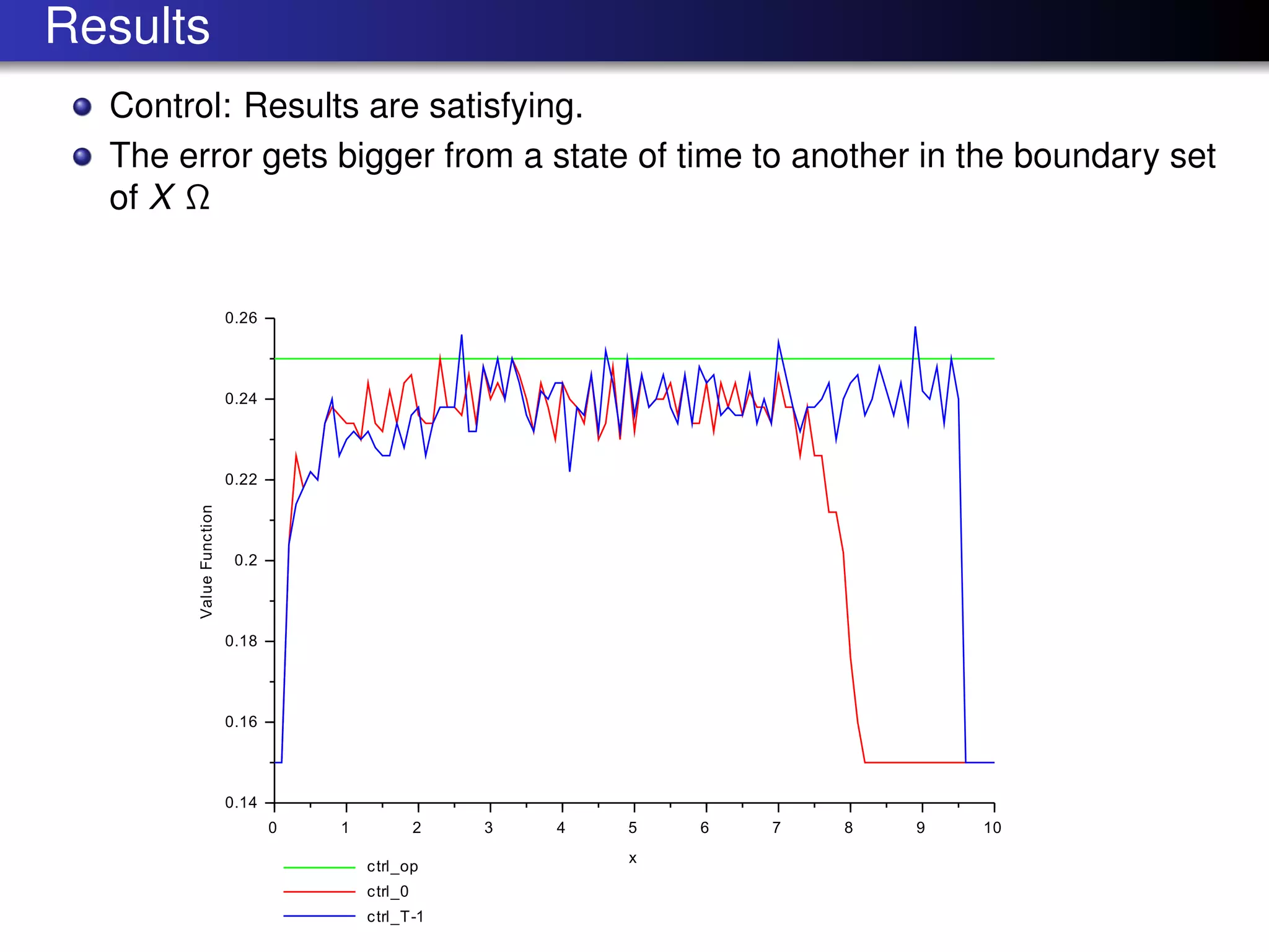 Results
Control: Results are satisfying.
The error gets bigger from a state of time to another in the boundary set
of X Ω
 