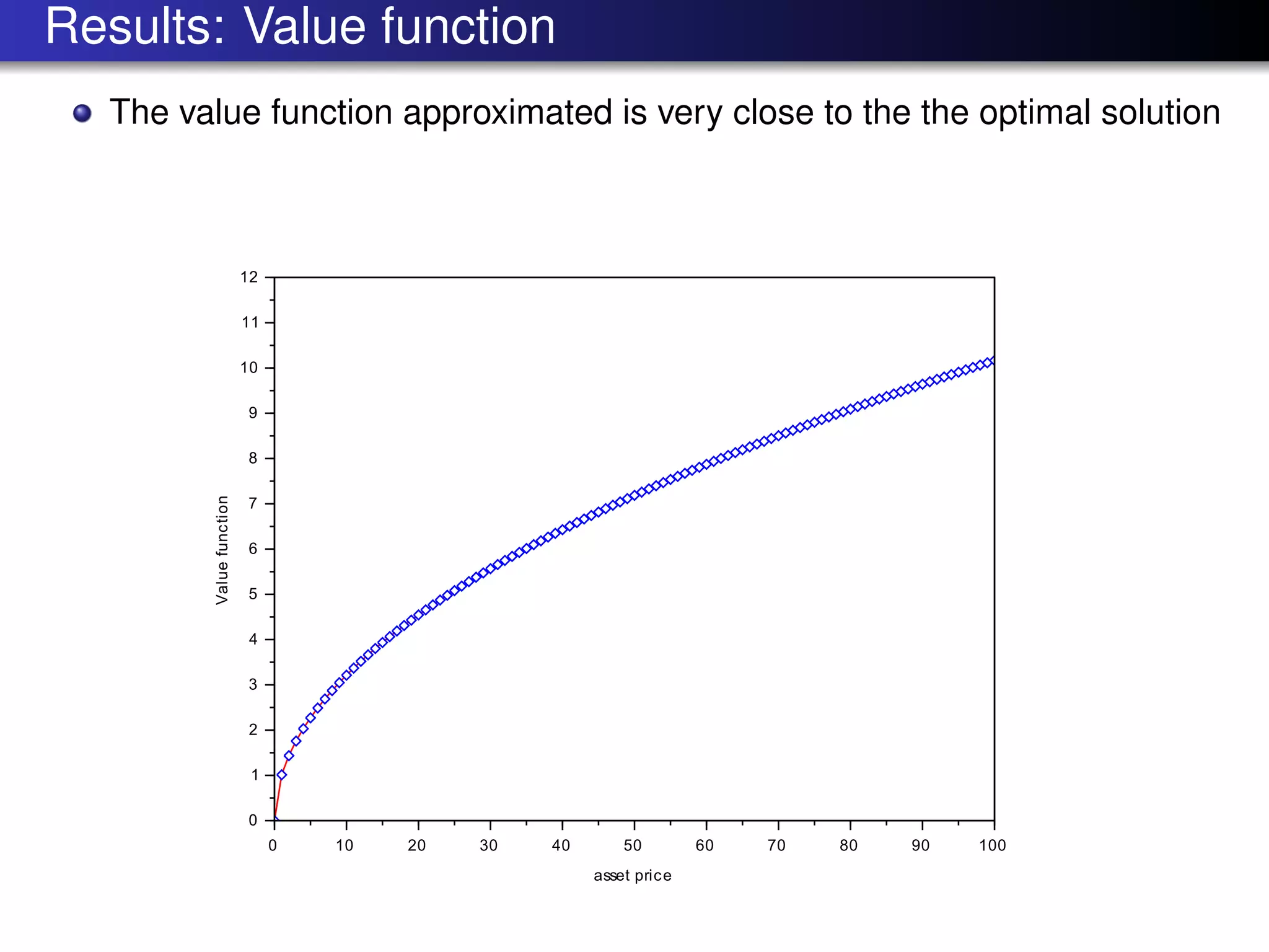 Results: Value function
The value function approximated is very close to the the optimal solution
 