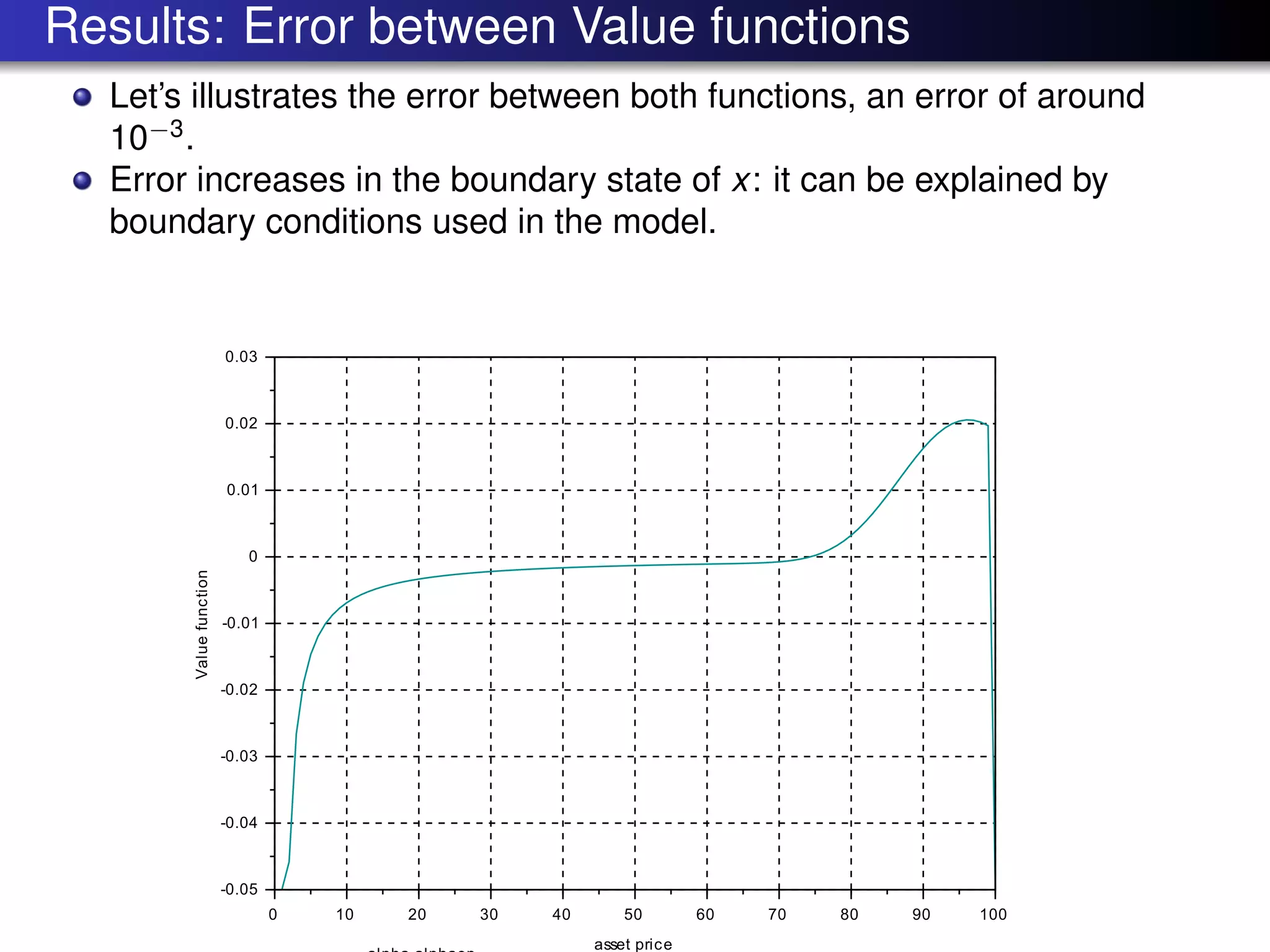 Results: Error between Value functions
Let’s illustrates the error between both functions, an error of around
10−3
.
Error increases in the boundary state of x: it can be explained by
boundary conditions used in the model.
 