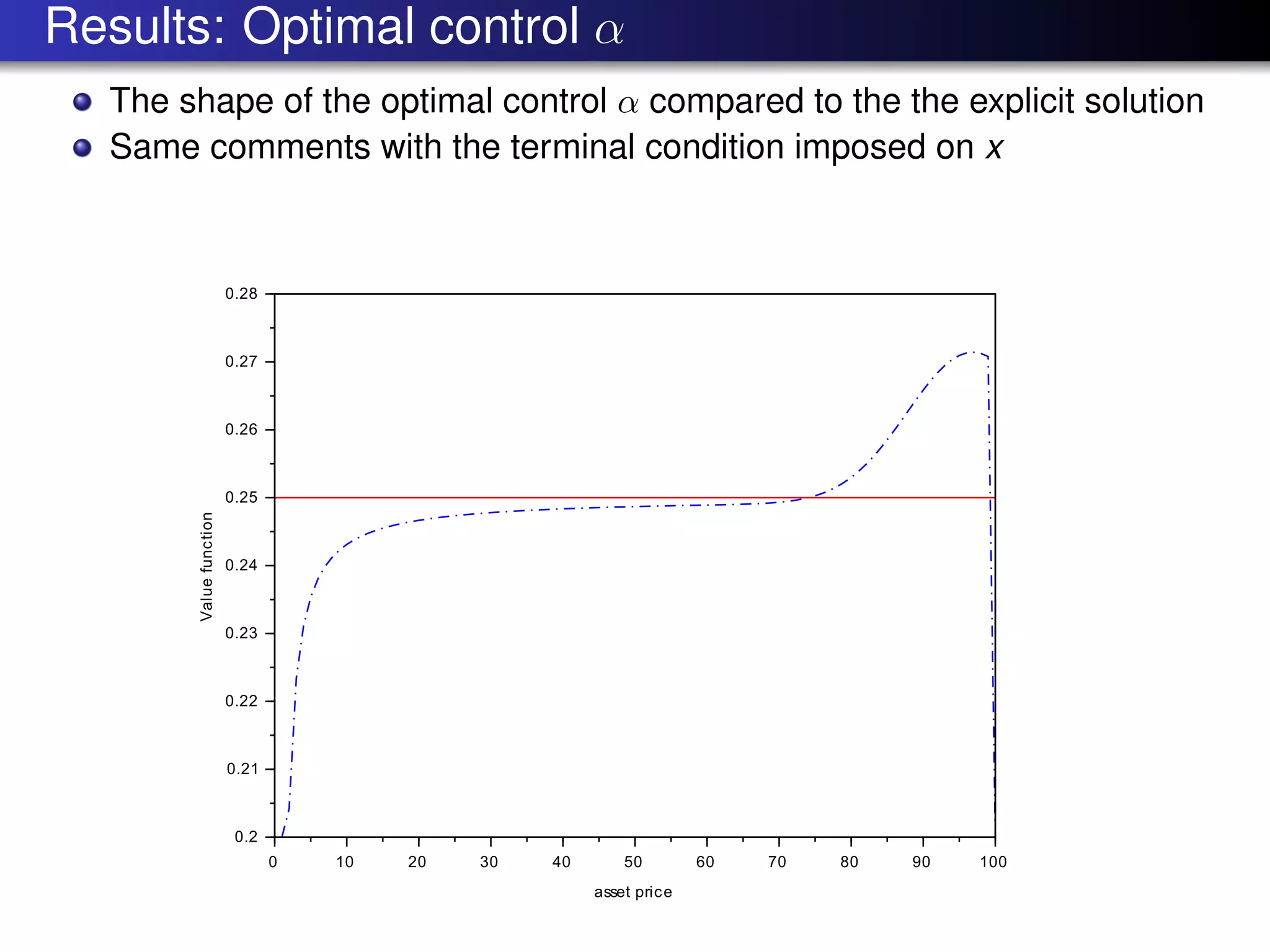 Results: Optimal control α
The shape of the optimal control α compared to the the explicit solution
Same comments with the terminal condition imposed on x
 