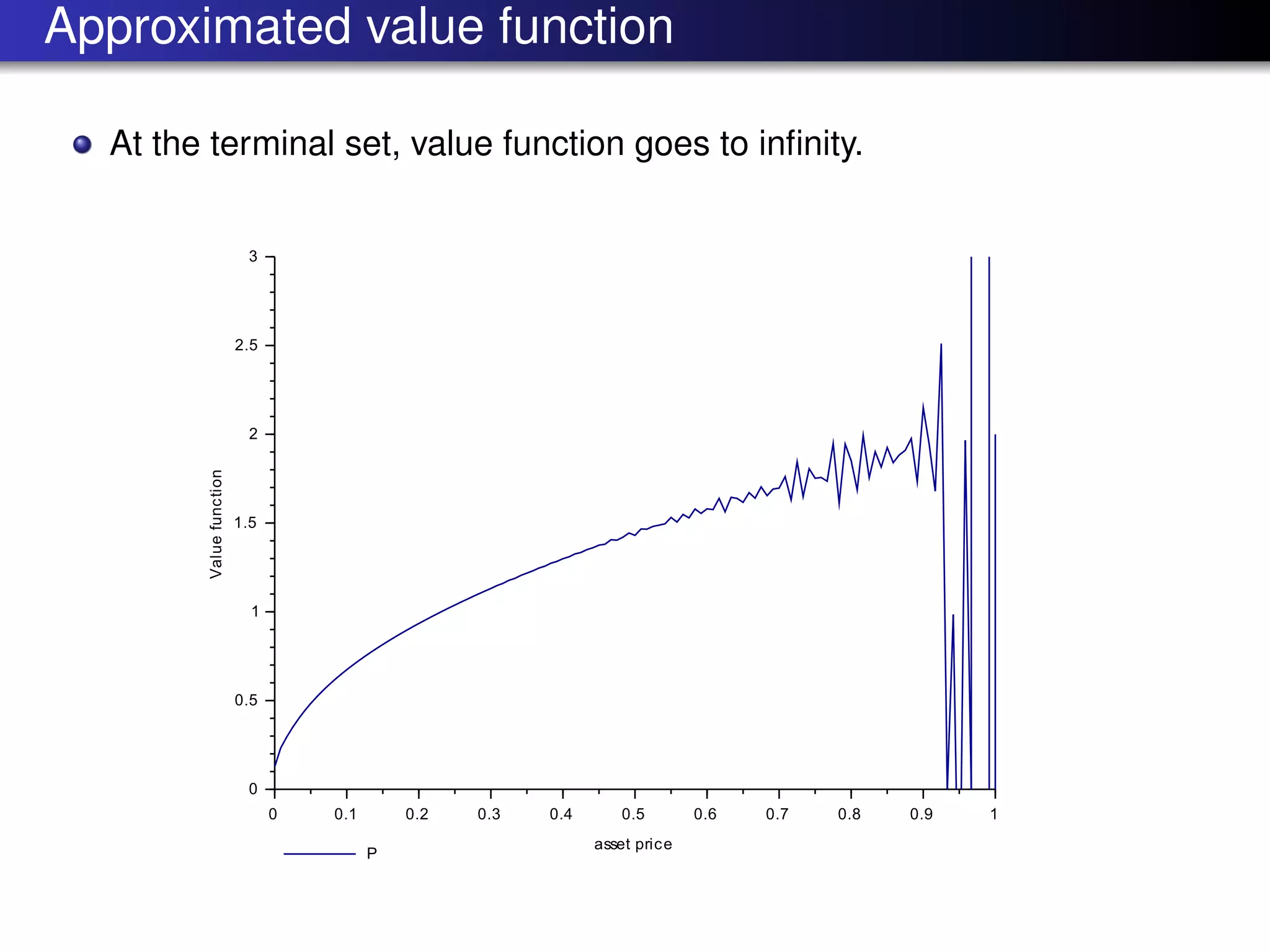 Approximated value function
At the terminal set, value function goes to inﬁnity.
 