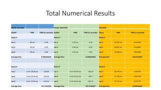 Total Numerical Results
MySQL (InnoDB) MySQL (MyISAM) Monetdb
QUERY TIME TIME (in seconds) QUERY TIME TIME (in seconds) Qu...