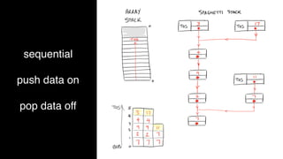 sequential
push data on
pop data off
 