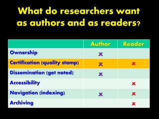 What do researchers want
as authors and as readers?
ReaderAuthor
xOwnership
xxCertification (quality stamp)
xDissemination (get noted)
xAccessibility
xxNavigation (indexing)
xArchiving
 