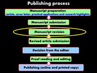 Publishing process
Manuscript preparation
(article, cover letter, practical applications and research highlights)
Manuscript submission
Manuscript revision
Revised article submission
Decision from the editor
Proof reading and editing
Publishing (online and printed copy)
 