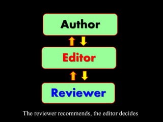 Author
Editor
Reviewer
The reviewer recommends, the editor decides
 