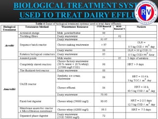 Effluent treatment schematics for Dairy industries | PPTX