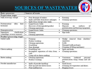 Effluent treatment schematics for Dairy industries | PPTX