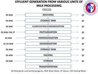 Effluent treatment schematics for Dairy industries | PPTX