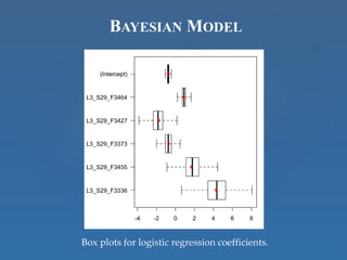 BAYESIAN MODEL
Box plots for logistic regression coefficients.
 